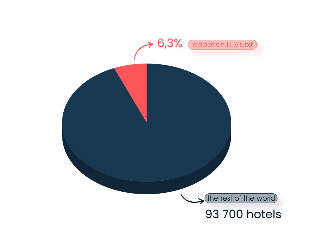 Graphique adoption LLMs.txt - 6,3% des hôtels dans le monde